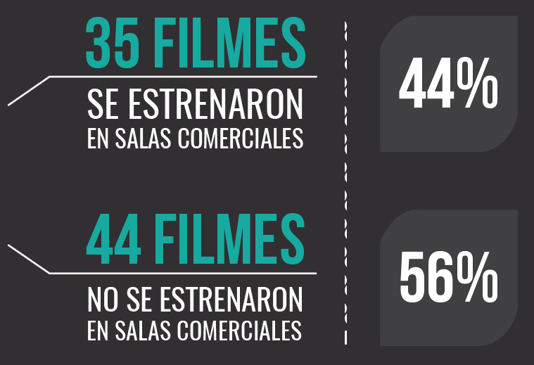 35 filmes se estrenaron en salas comerciales 44%. 44 filmes no se estrenaron en salas comerciales 56%